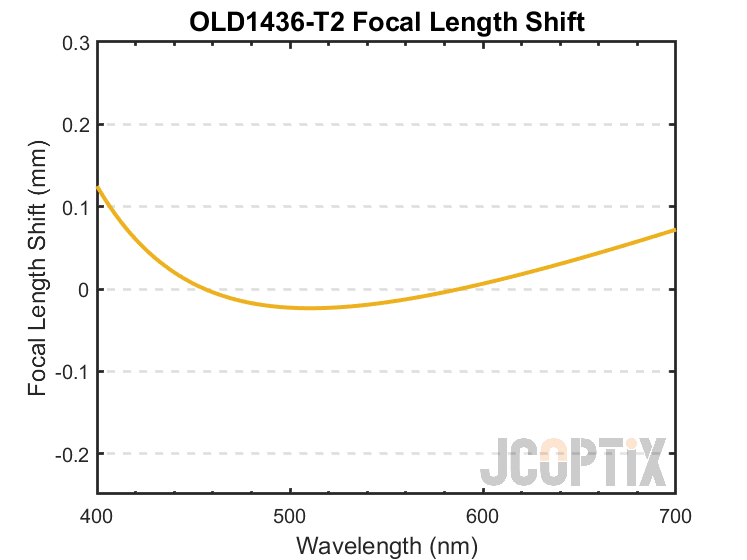 OLD1436-T2 Focal Length Shift